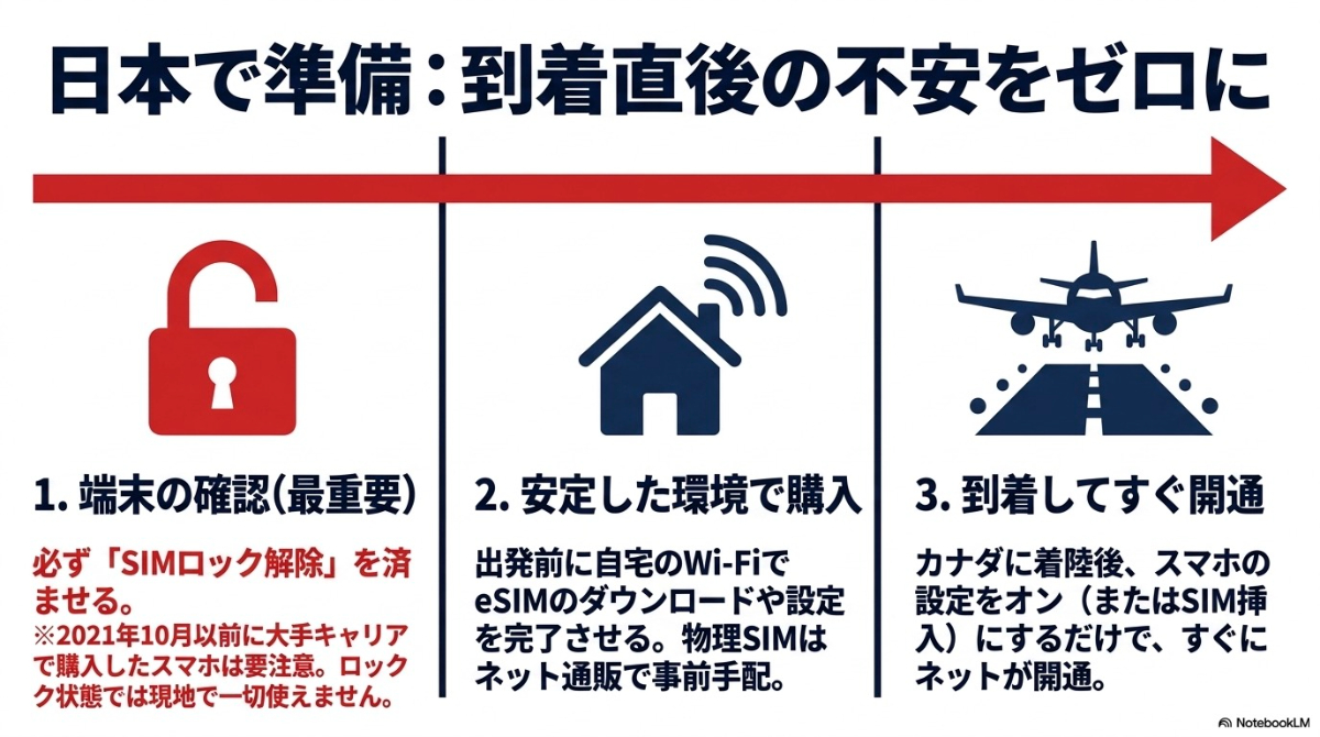 SIMロック解除の確認、安定したWi-Fi環境でのeSIMダウンロードなど、日本で済ませておくべき準備事項