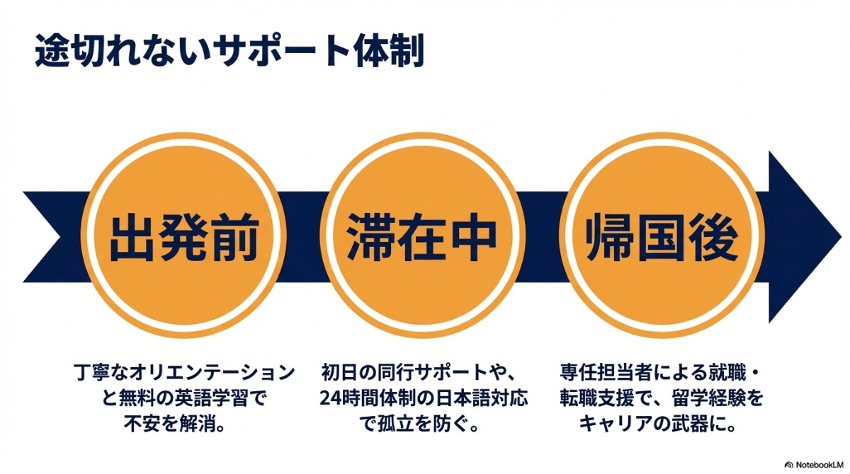 出発前のオリエンテーション、滞在中の日本語対応、帰国後の就職・転職支援といった、ISS留学ライフが提供するサポート体制を示すスライド