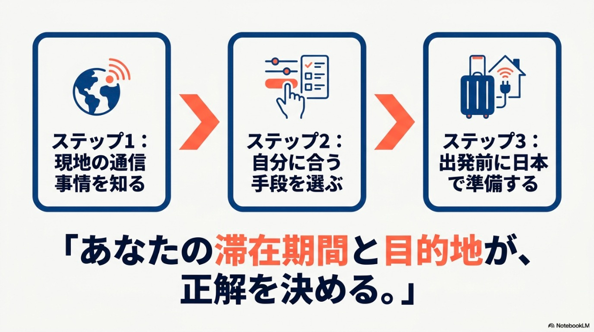ヨーロッパ渡航に向けたインターネット準備の3ステップ（現地の通信事情を知る、自分に合う手段を選ぶ、日本で準備する）