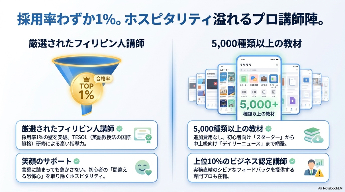 採用率わずか1%のフィリピン人講師やビジネス認定講師と5000種類以上の教材