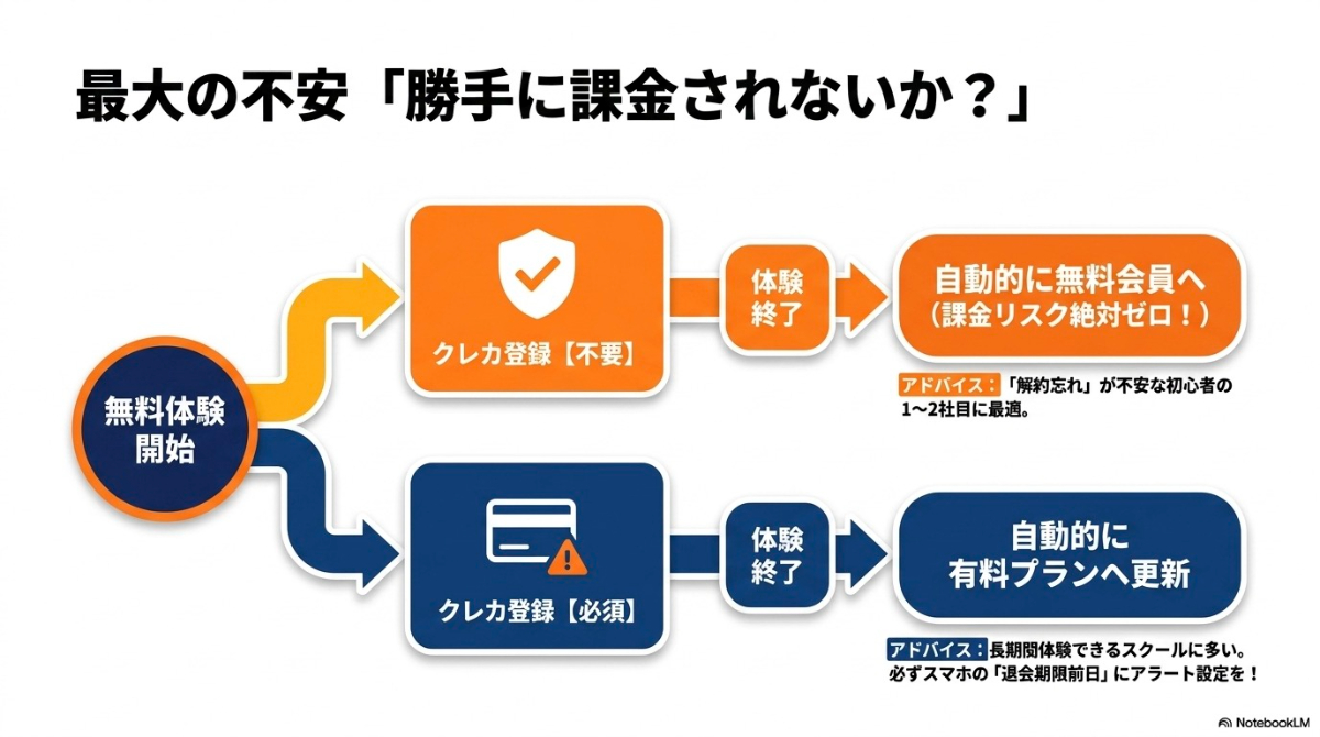 クレカ登録不要のパターンとクレカ登録必須のパターンの流れを要約したスライド