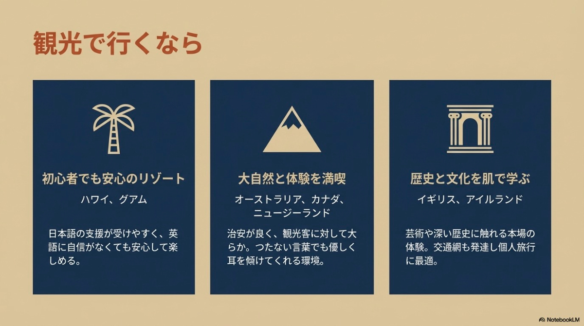 観光で行く場合の初心者向けリゾート、大自然の満喫、歴史と文化を学ぶ国をそれぞれ分類したスライド