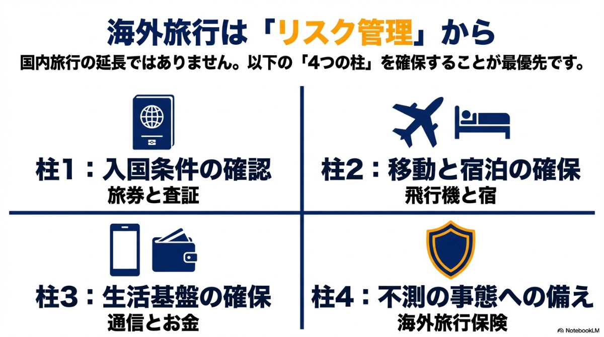 海外旅行はリスク管理から。入国条件、移動と宿泊、生活基盤、不測の事態への備えの4つの柱
