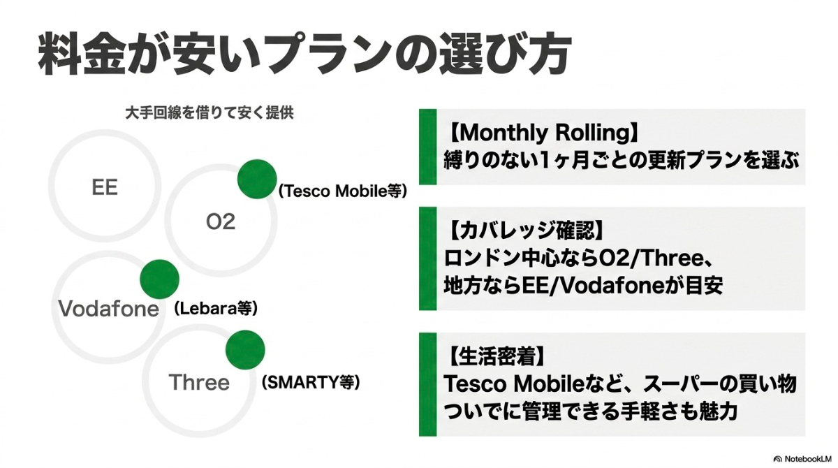 大手回線のカバー率確認、縛りのないMonthly Rollingの選択、生活密着型サービスの活用を提案するスライド。