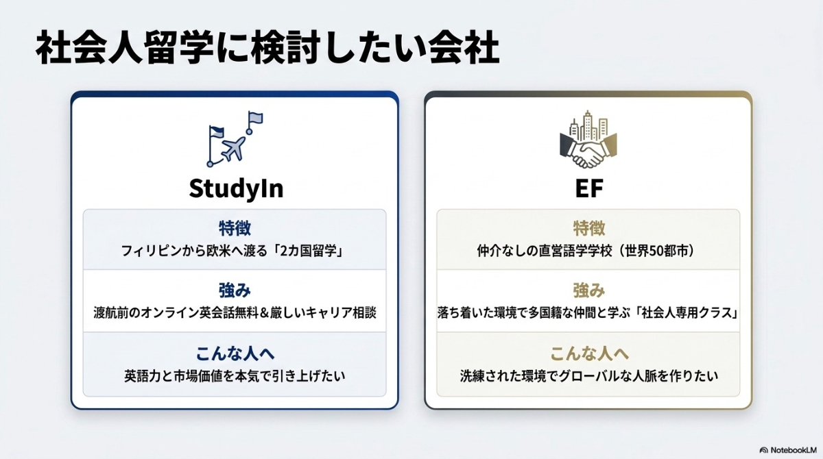 StudyInとEFの特徴と強みを比較した、社会人留学に検討したい会社スライド