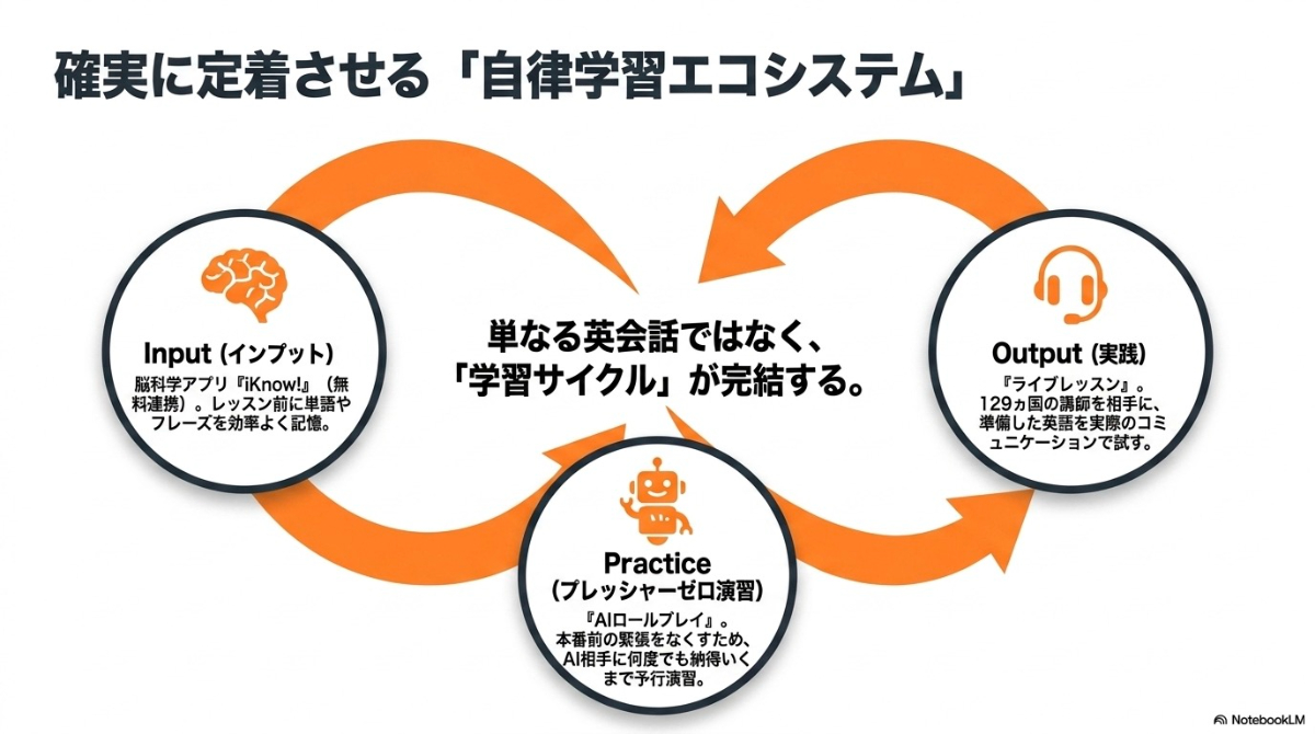 iKnow!でのインプット、AIロールプレイでの演習、ライブレッスンでの実践という、学習サイクルが完結するDMM英会話の自律学習システムの図解