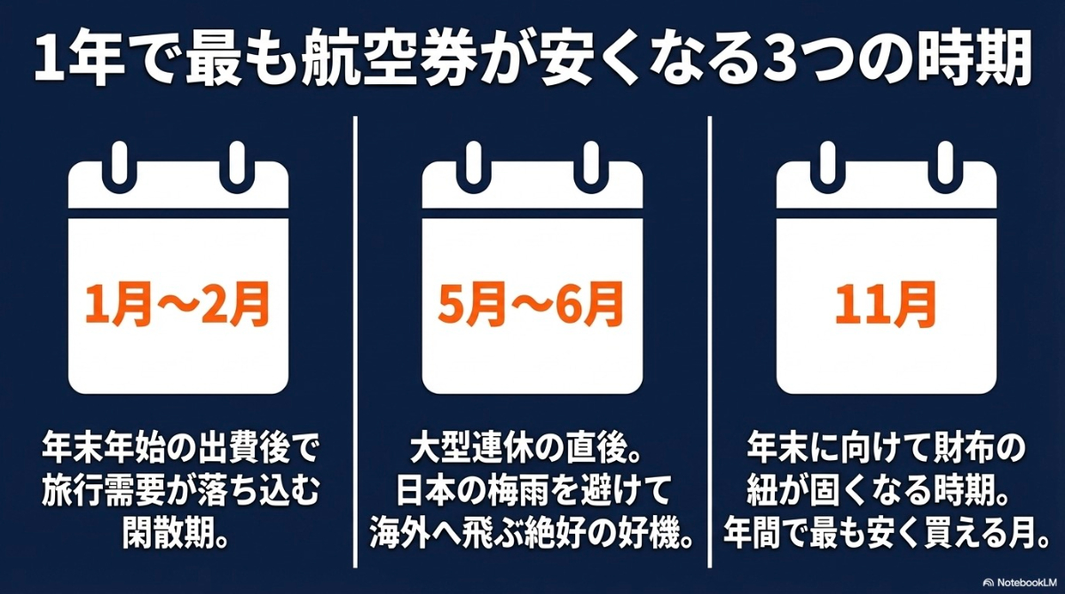 1年で航空券が安くなる時期として、年末年始の出費後である1〜2月 、大型連休直後で梅雨を避ける5〜6月 、財布の紐が固くなる11月の3つのタイミングを解説するスライド 。
