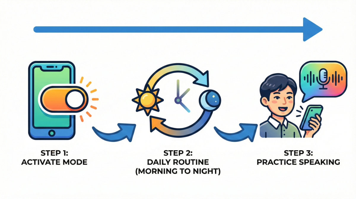 AIを活用した英語学習の3ステップを示すフローチャート。ステップ1「アプリ設定」、ステップ2「サンドイッチ学習（朝インプット、昼アウトプット、夜復習）」、ステップ3「AIロールプレイ」の流れが矢印とイラストで分かりやすく図解されている。