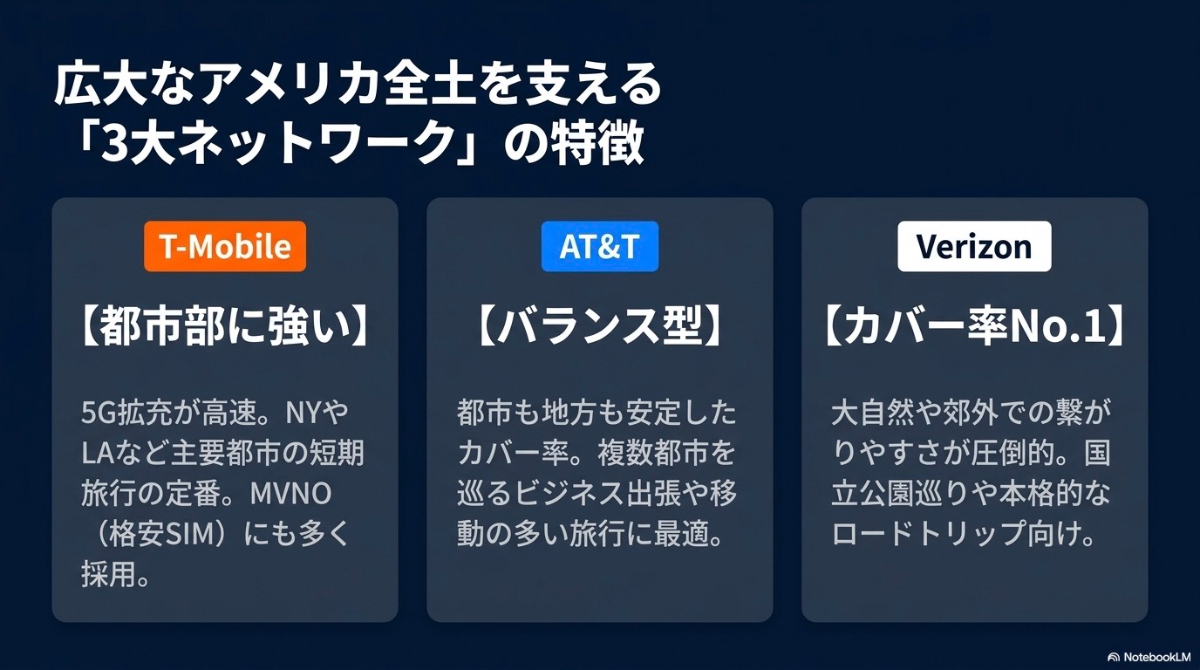 T-Mobile、AT&T、Verizonというアメリカの3大ネットワークのカバー率や特徴を比較した解説スライド