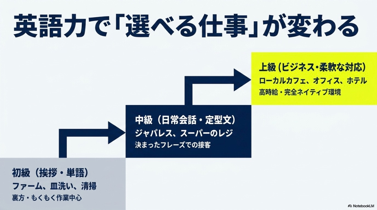 初級、中級、上級の英語レベル別に選べるワーホリの仕事と特徴