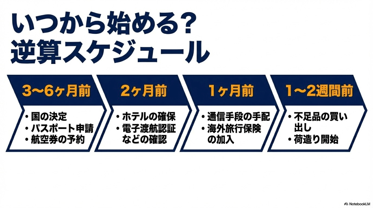 3〜6ヶ月前から出発1〜2週間前までの海外旅行の逆算スケジュール表