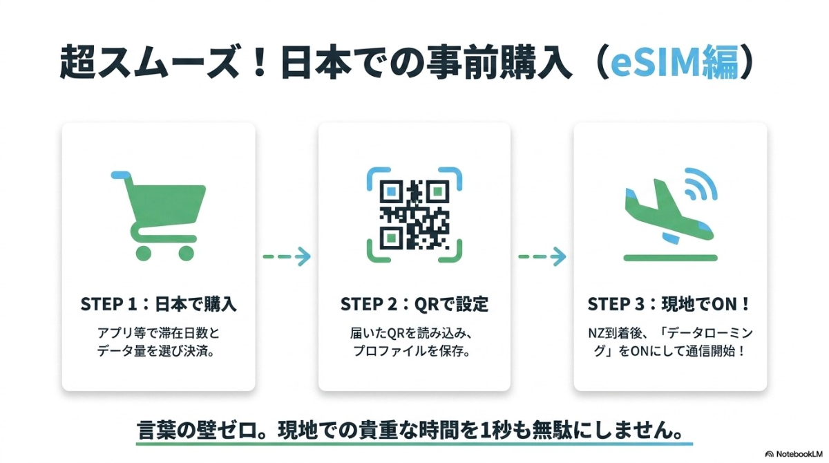 日本でeSIMを事前購入・設定する3ステップ