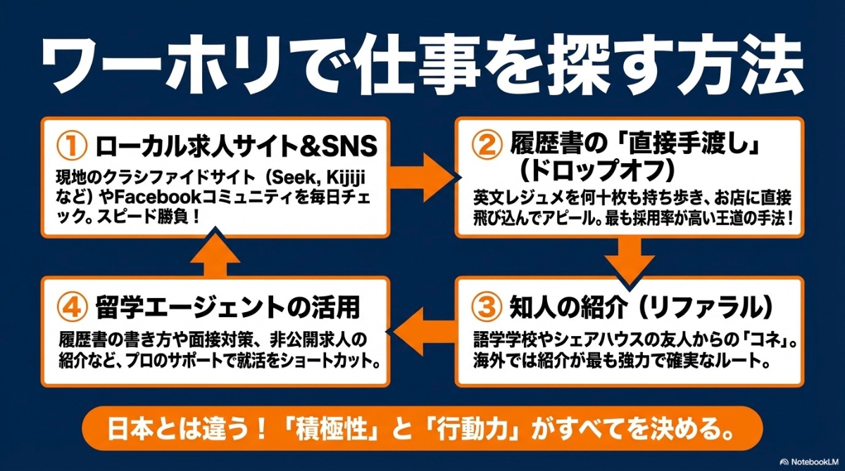 ローカル求人サイト、履歴書の直接手渡し(ドロップオフ)、留学エージェント、知人の紹介といった仕事探しの4つの方法の図解