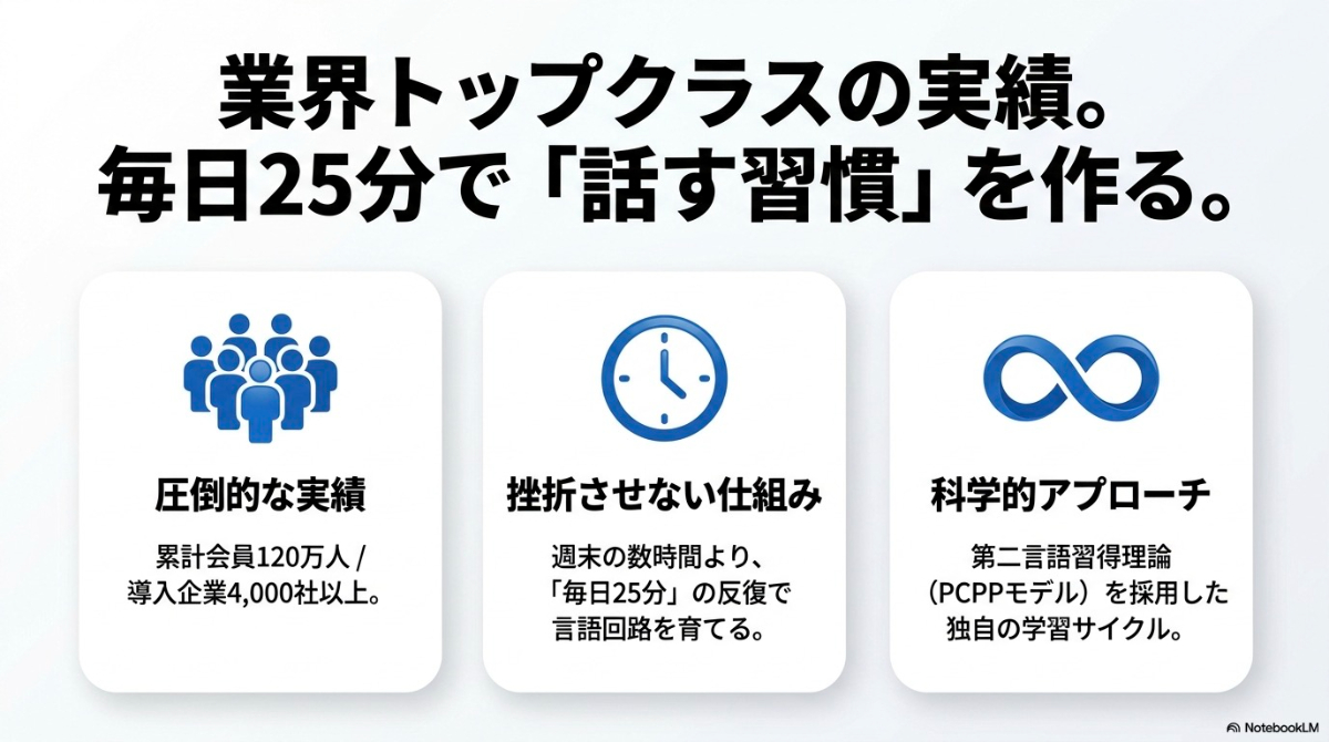 累計会員120万人・導入企業4000社以上の実績と毎日25分の学習習慣
