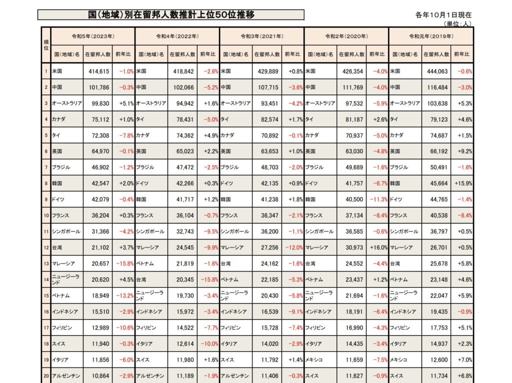 日本人が多い国ランキングの国別傾向