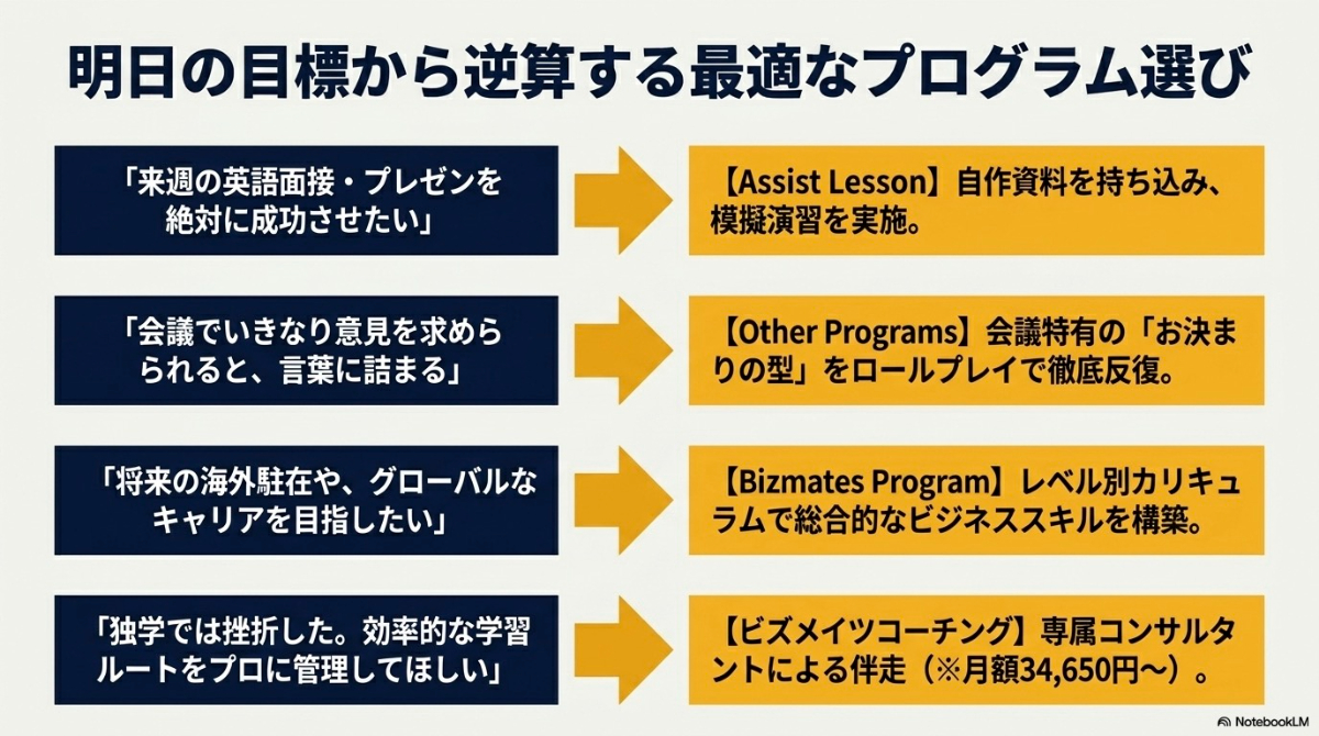 面接・プレゼン、会議、海外駐在、独学といった明日の目標から逆算して選ぶ最適なプログラム