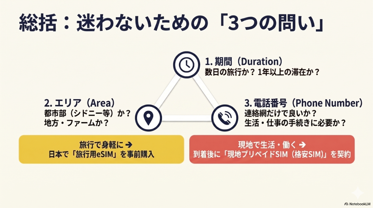 オーストラリアのSIM選びで迷わないための３つの問いを解説したスライド