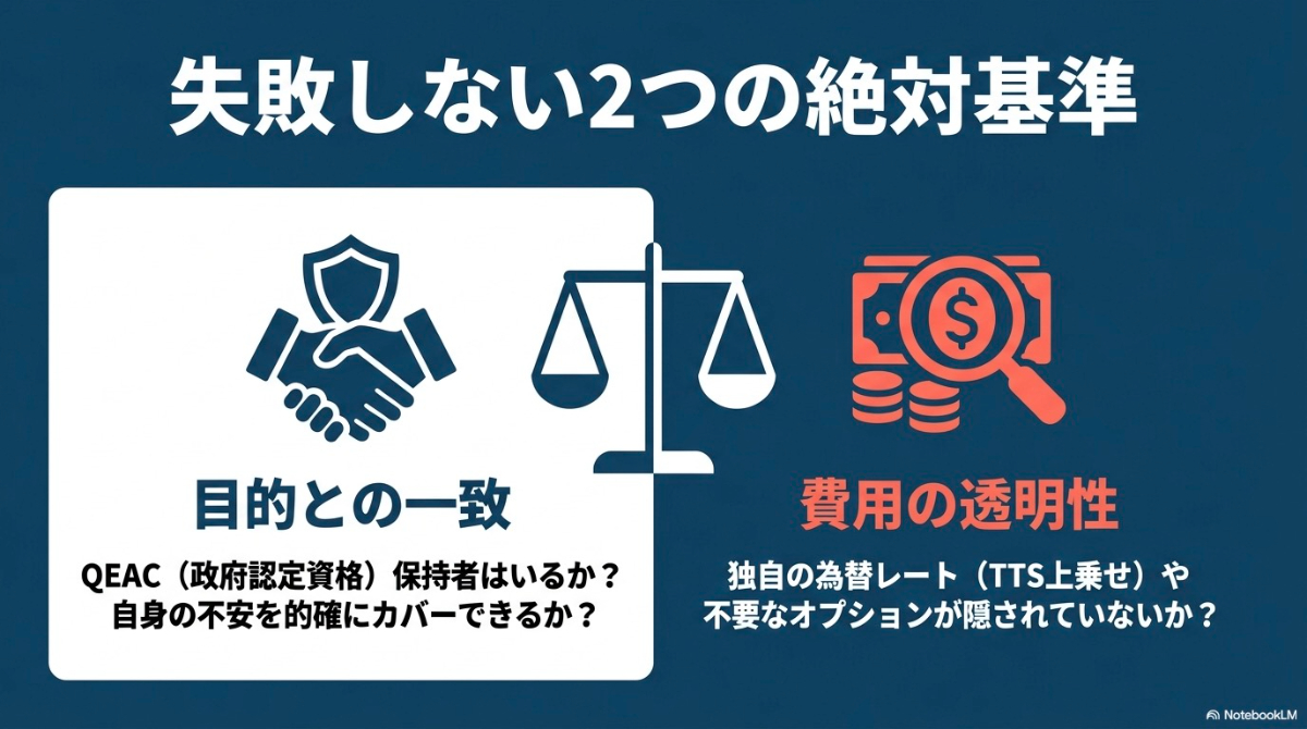 失敗しない留学エージェント選びのための2つの絶対基準（目的との一致、費用の透明性）を解説するスライド