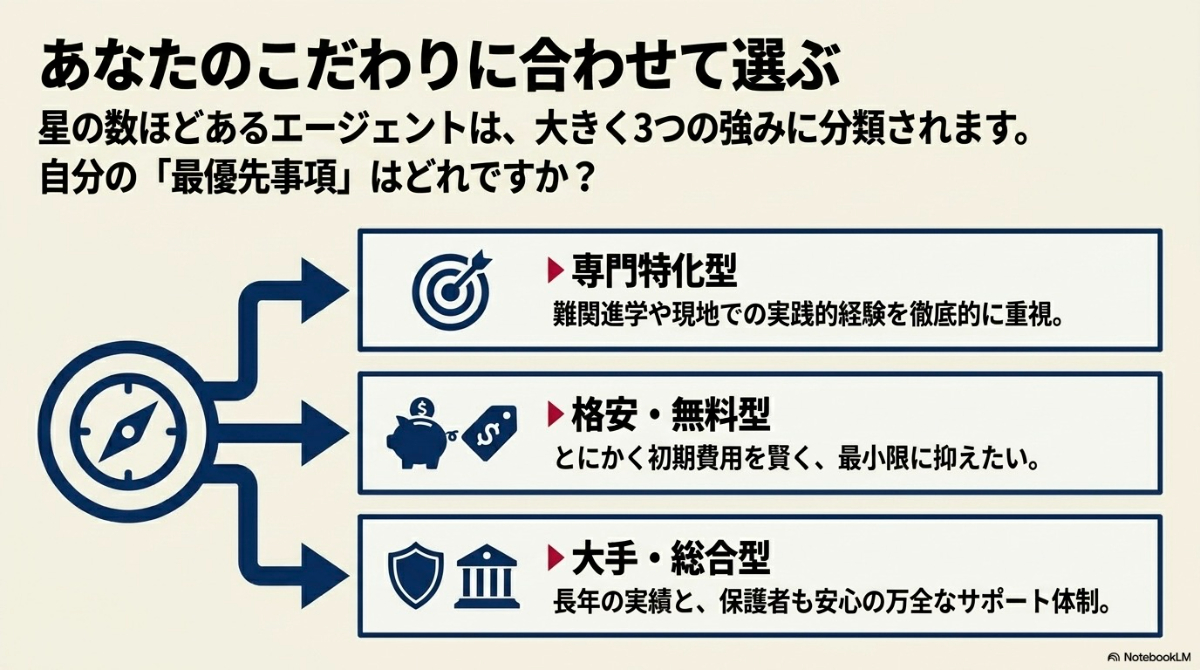 専門特化型、格安・無料型、大手・総合型など、こだわりに合わせた留学エージェントの3つの分類