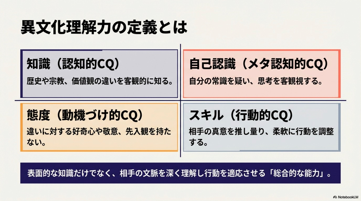 異文化理解力を構成する認知的CQ、メタ認知的CQ、動機づけ的CQ、行動的CQの4つの次元の解説図