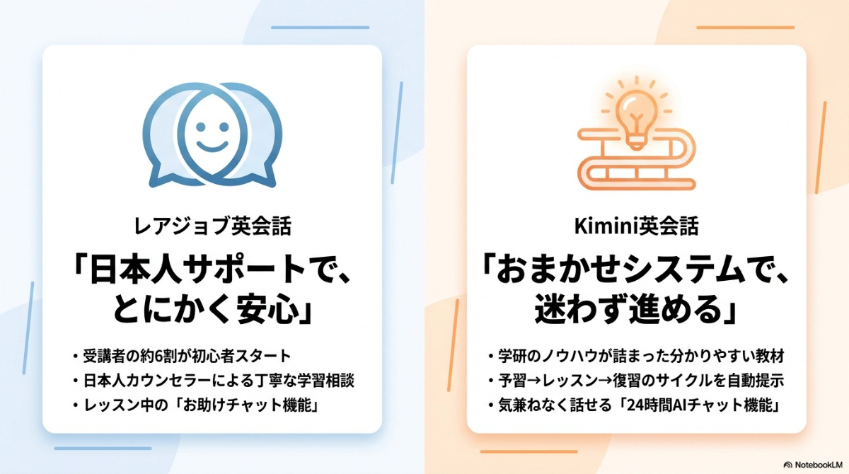 初心者におすすめのオンライン英会話であるレアジョブ英会話とKimini英会話の特徴まとめ