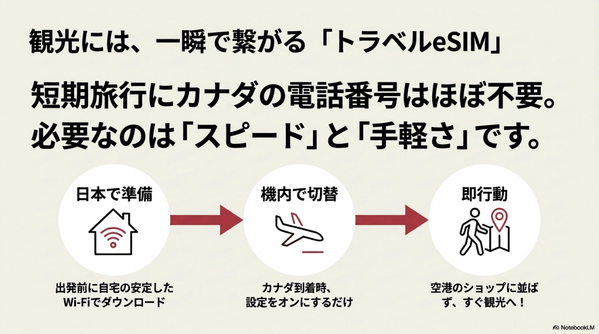 日本で準備し、機内で切り替え、到着後即行動できるトラベルeSIMの利点