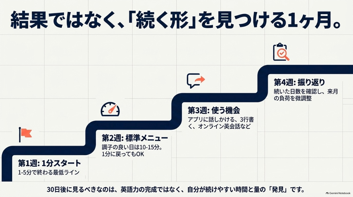 第1週の1分スタートから第4週の振り返りまで、結果ではなく英語学習が続く形を見つけるための1ヶ月間の4ステップ図解