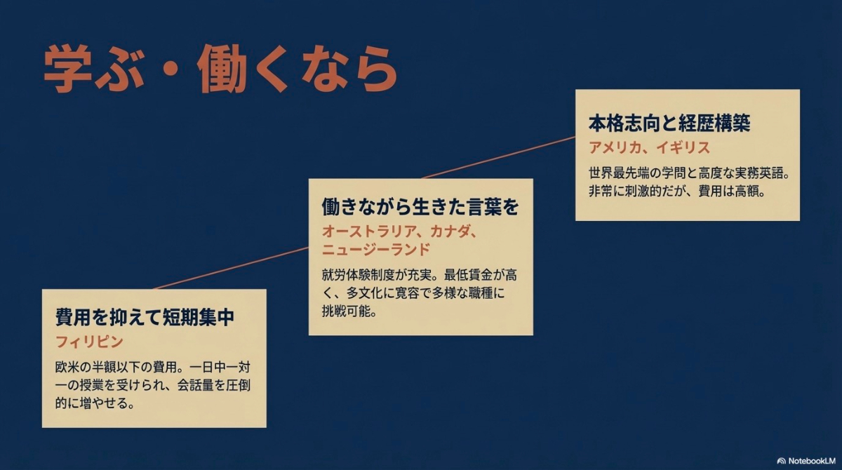 学ぶ・働く目的に対して、費用を抑える、働きながら学ぶ、本格志向のそれぞれに合った国を解説したスライド