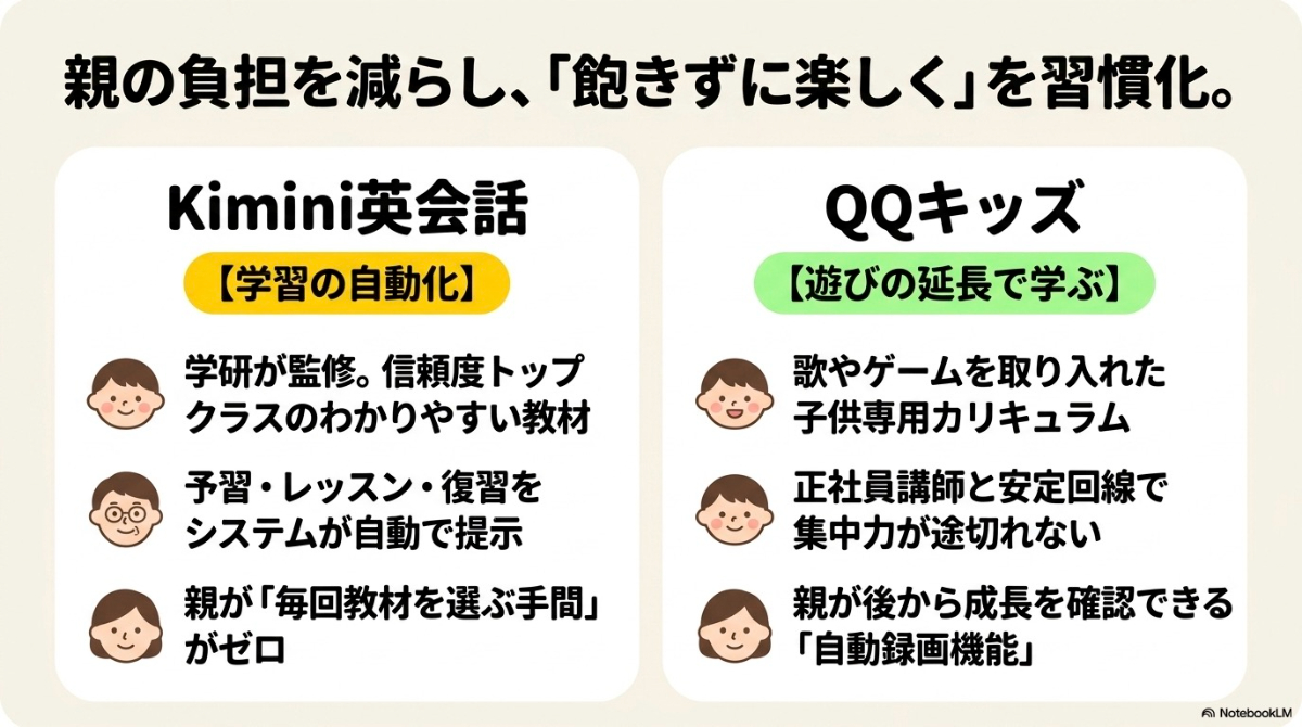 学習が自動化されたKimini英会話と遊びの延長で学べるQQキッズの特徴