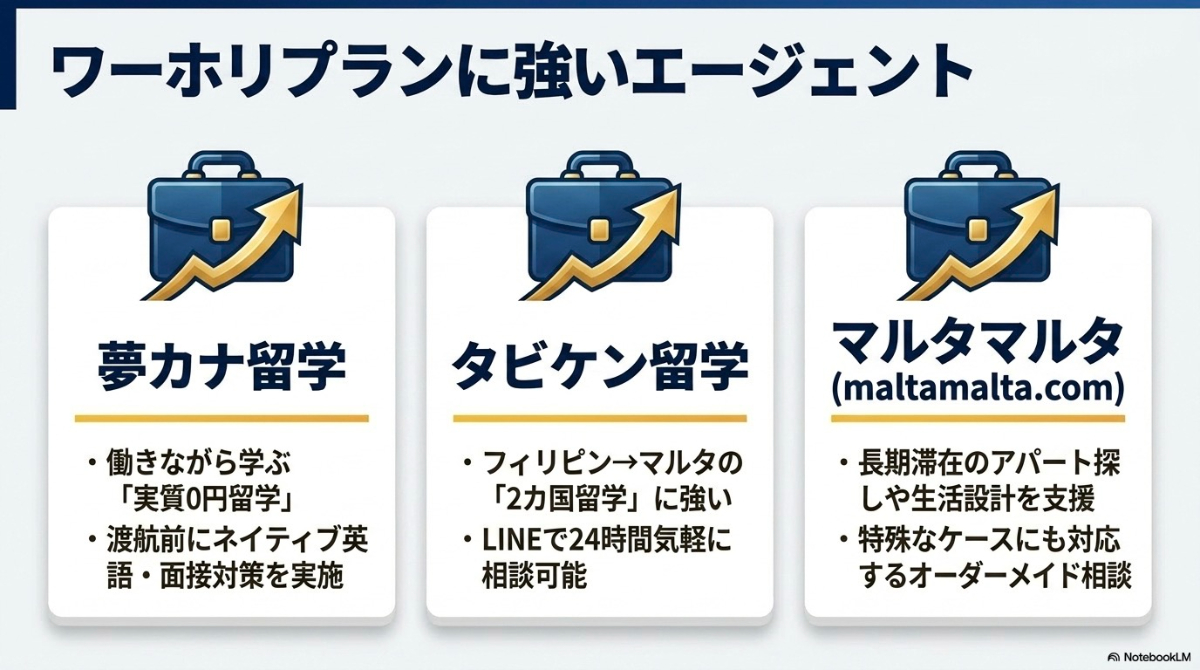 夢カナ留学 、タビケン留学 、マルタマルタ など、マルタでのワーキングホリデーに強いエージェントの特徴比較