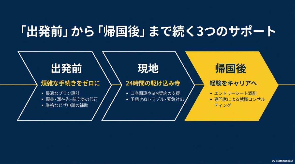 留学エージェントのサポート内容を、出発前の手続き代行、現地での緊急対応、帰国後のキャリア支援の3ステップでまとめた図解