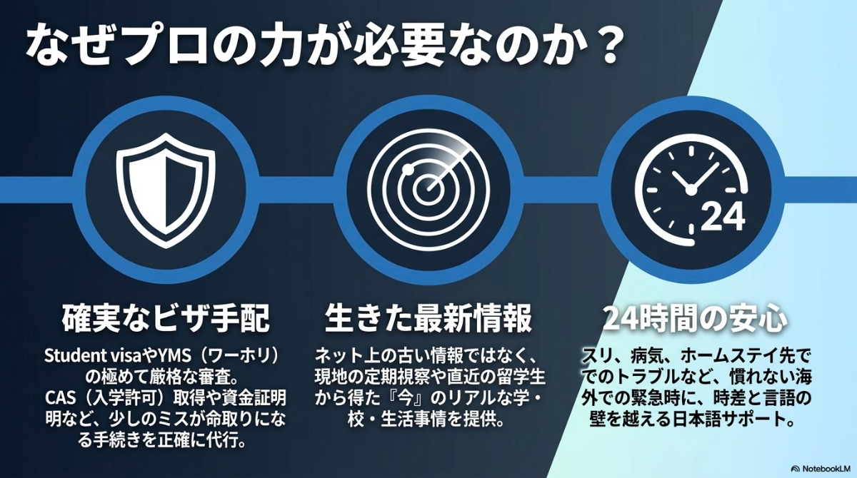 留学エージェントのプロの力が必要な理由。確実なビザ手配、生きた最新情報、24時間の安心サポート