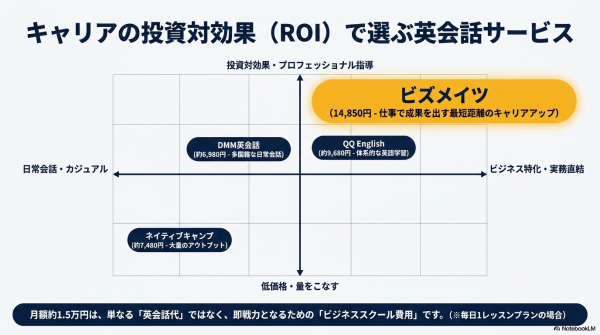 ビズメイツ、DMM英会話、ネイティブキャンプ、QQ Englishの投資対効果とプロフェッショナル指導によるポジショニングマップ