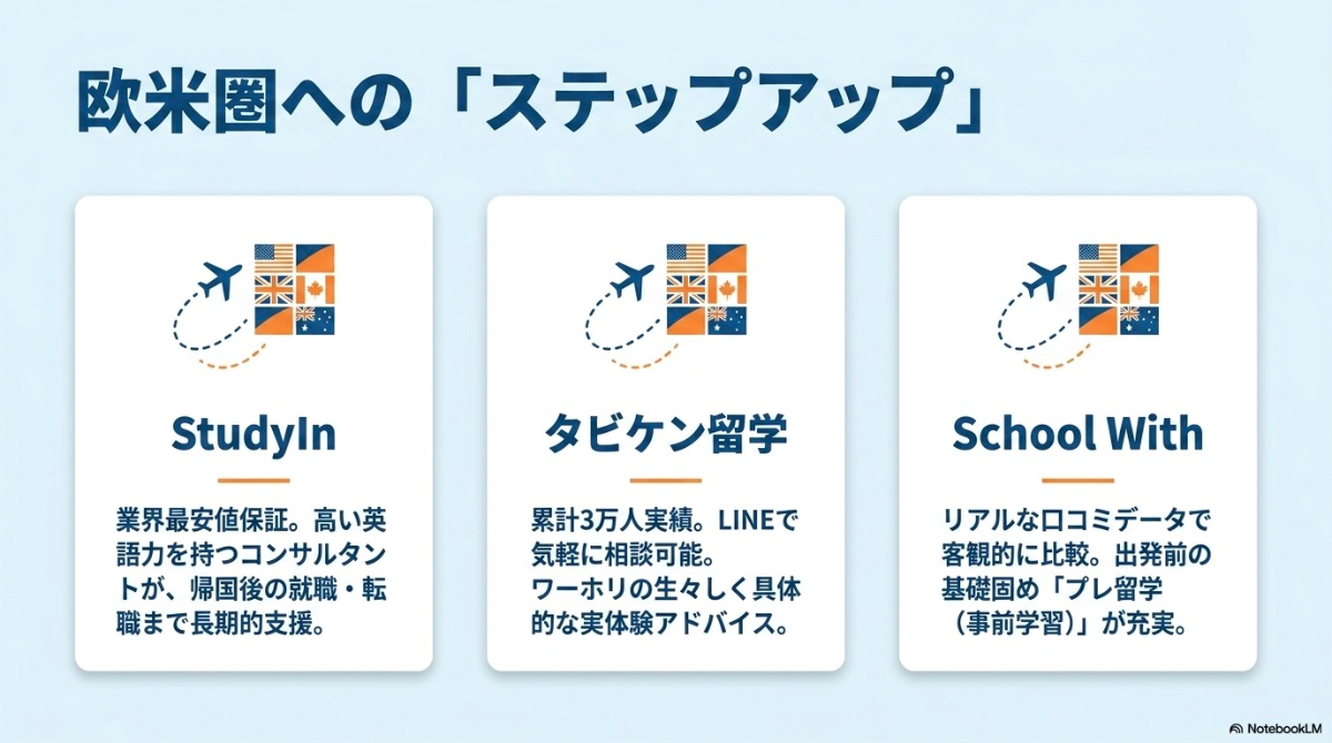 欧米圏への2カ国留学やワーホリへのステップアップに強いエージェント（StudyIn、タビケン留学、School With）