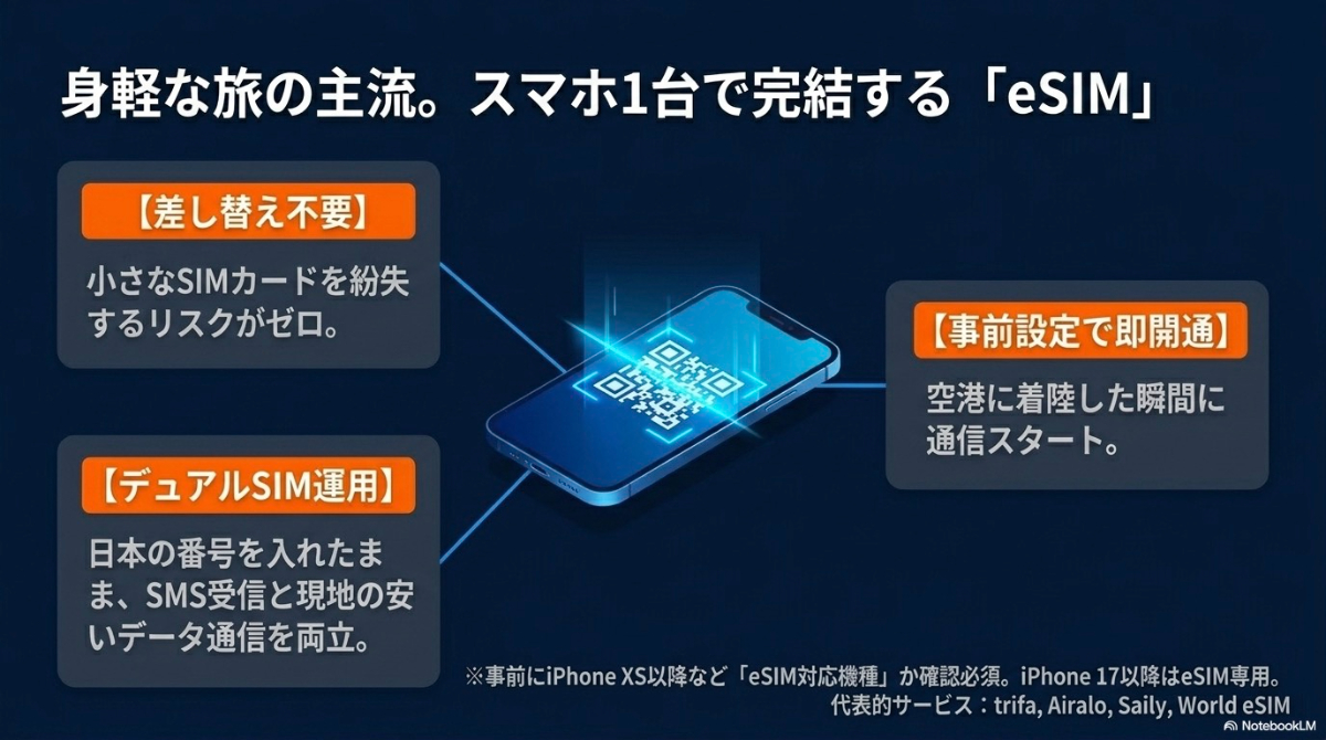 カード差し替え不要、事前設定で即開通、デュアルSIM運用が可能というeSIMの3つのメリットを解説したスライド