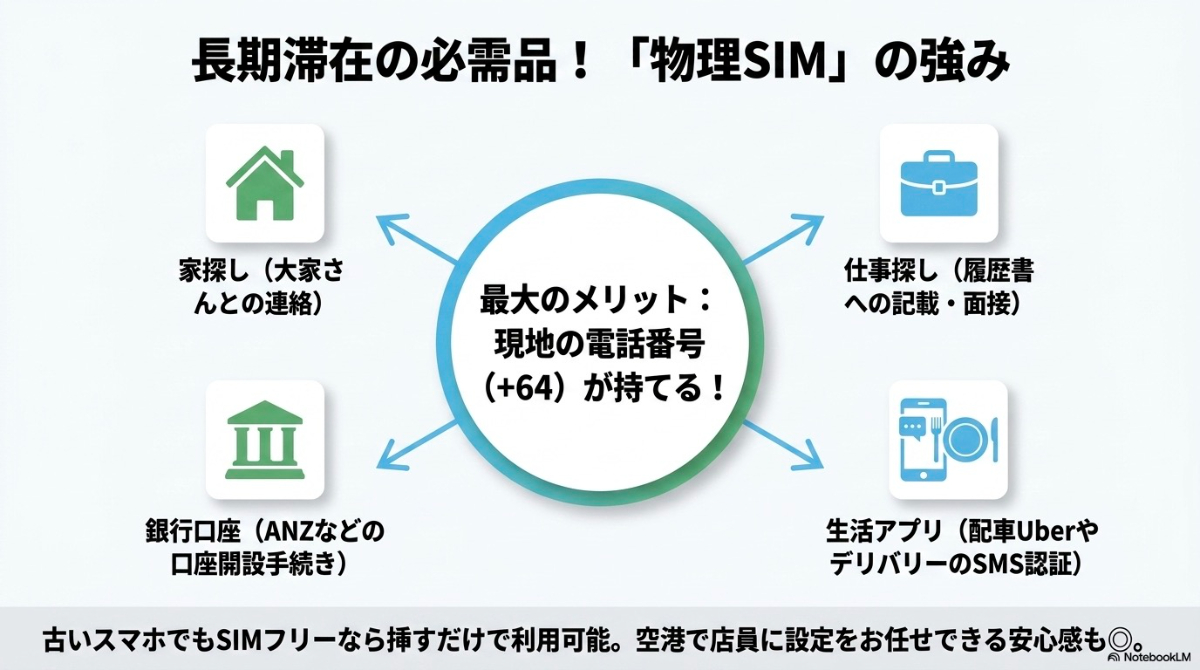 物理SIMの強みは現地の電話番号が持てることを解説