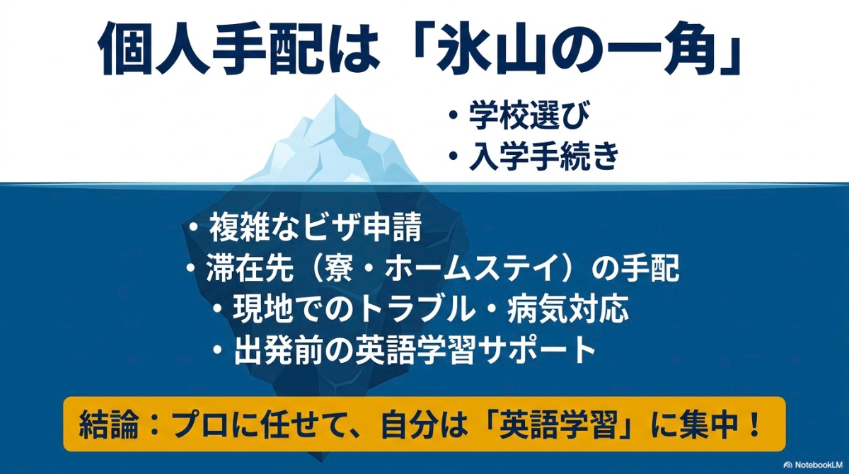 学校選びや入学手続きなど個人手配は氷山の一角であり 、プロに任せて英語学習に集中すべき理由を示す図解