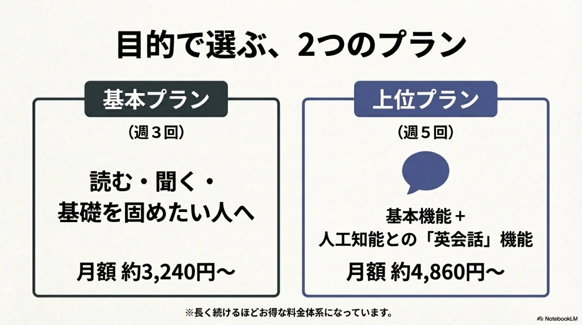 gymglishの基本プランと上位プランの料金体系を要約したスライド