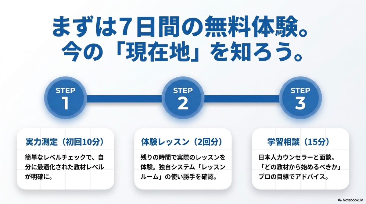 実力測定から体験レッスン、学習相談へと進むレアジョブ英会話の7日間無料体験