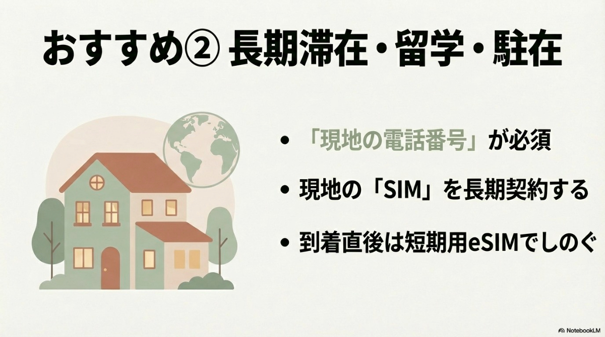長期滞在や留学、駐在では現地の電話番号が必須なため現地のSIMを長期契約し、到着直後は短期用eSIMでしのぐという選び方