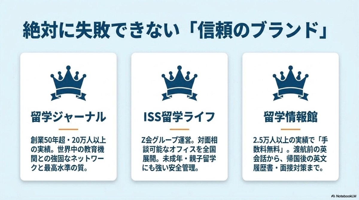 実績豊富で信頼の大手留学エージェント（留学ジャーナル、ISS留学ライフ、留学情報館）