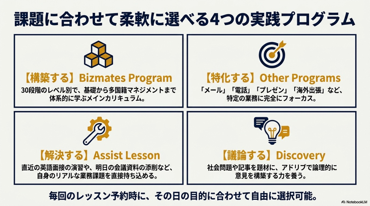課題に合わせて柔軟に選べるBizmates Program、Other Programs、Assist Lesson、Discoveryの4つのプログラム概要