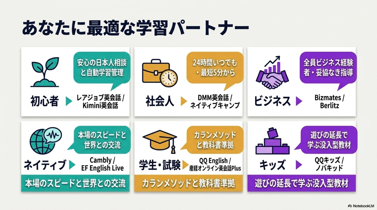 初心者、社会人、ビジネス英語、ネイティブ指導、中高生、子供向けなど目的別の最適オンライン英会話サービス比較