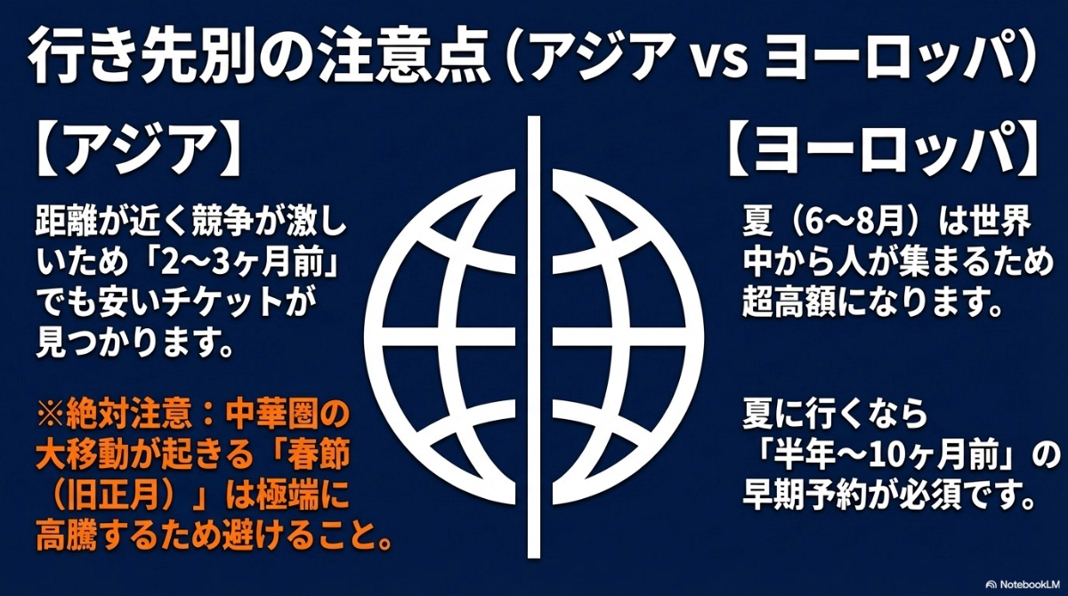 アジアは距離が近く2〜3ヶ月前でも安いが春節を避けること 、ヨーロッパの夏は高額になるため半年〜10ヶ月前の早期予約が必須であることを示すスライド 。