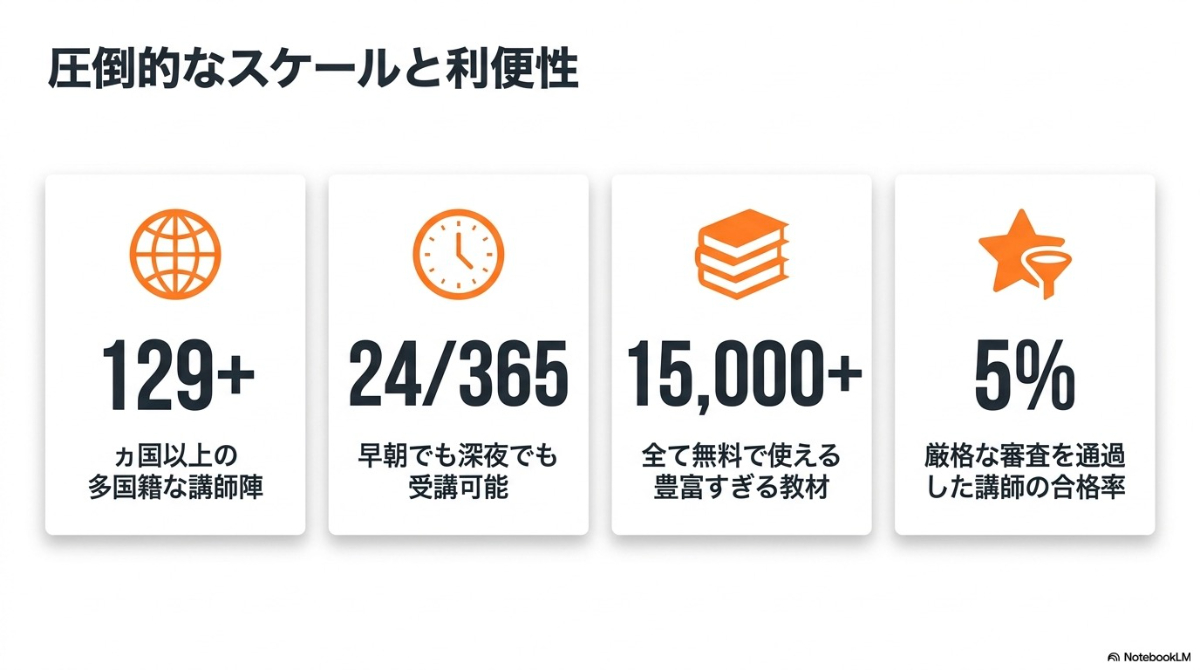 129ヵ国以上の多国籍な講師陣、24時間365日受講可能、15,000以上の無料教材、合格率5%の厳格な講師の審査など、DMM英会話のスケールと利便性を示す図解