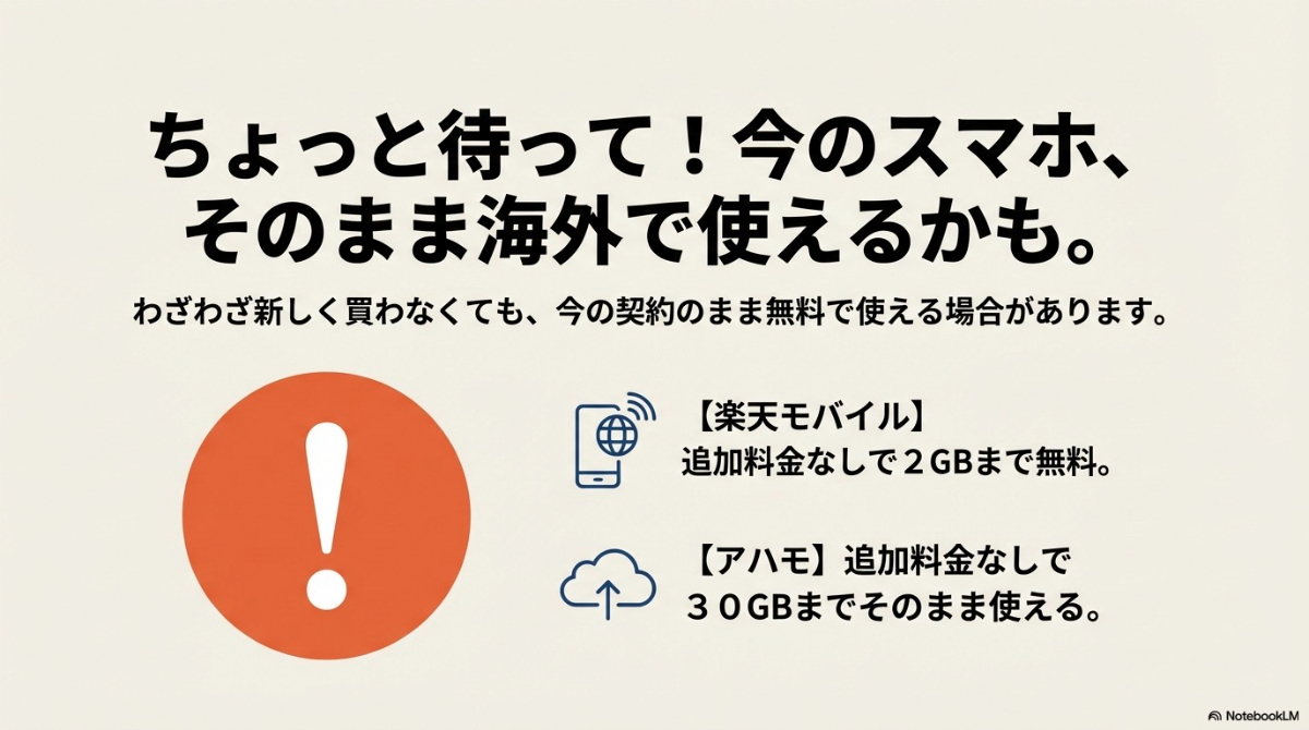 今のスマホのまま無料で海外通信が使える場合があるとして、楽天モバイルとahamoを紹介するスライド