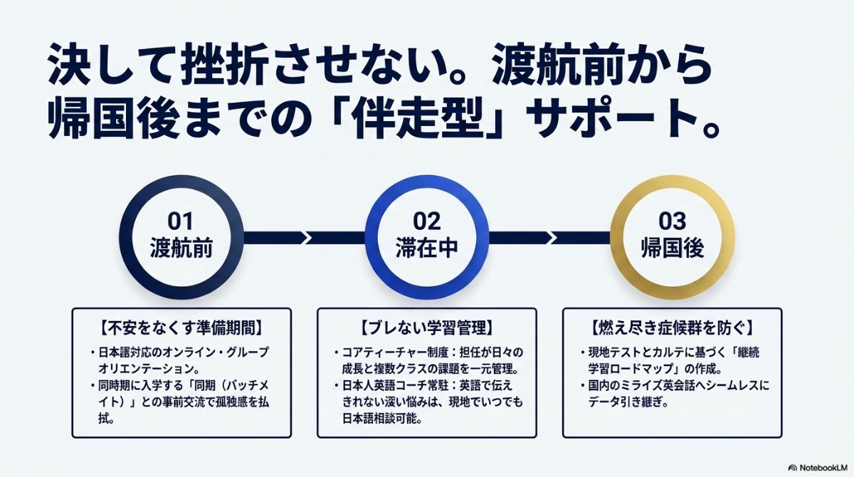 渡航前・滞在中・帰国後まで伴走するミライズ留学のサポートシステム