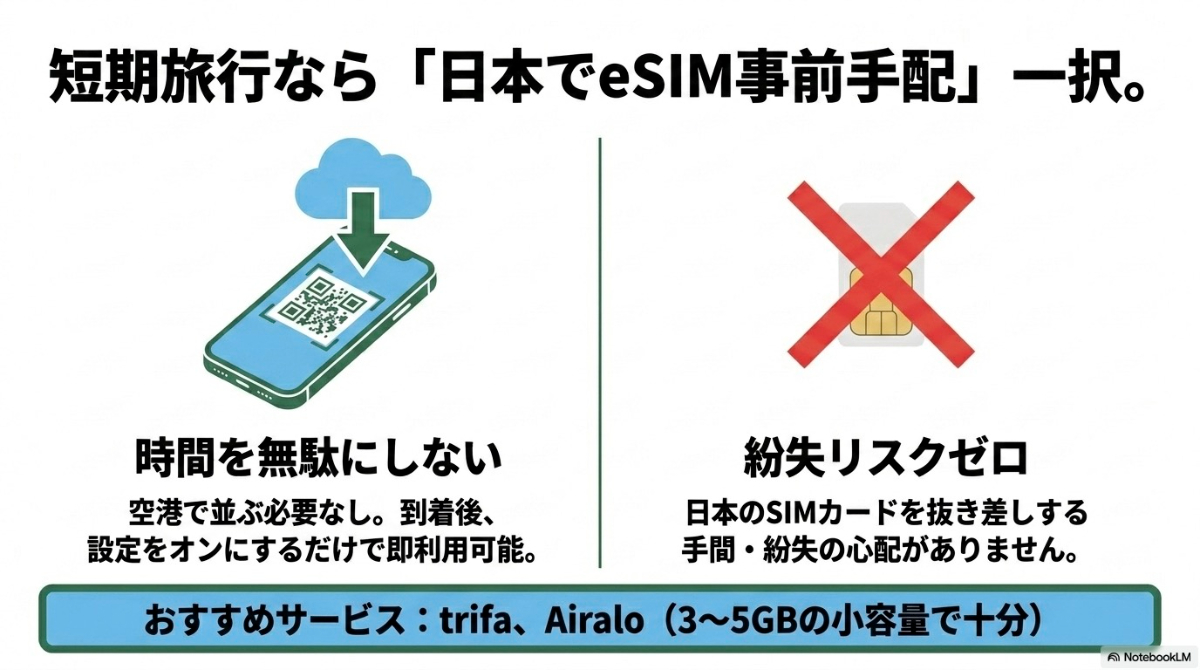 短期旅行なら日本でeSIM事前手配が一択。時間を無駄にせず紛失リスクもゼロ