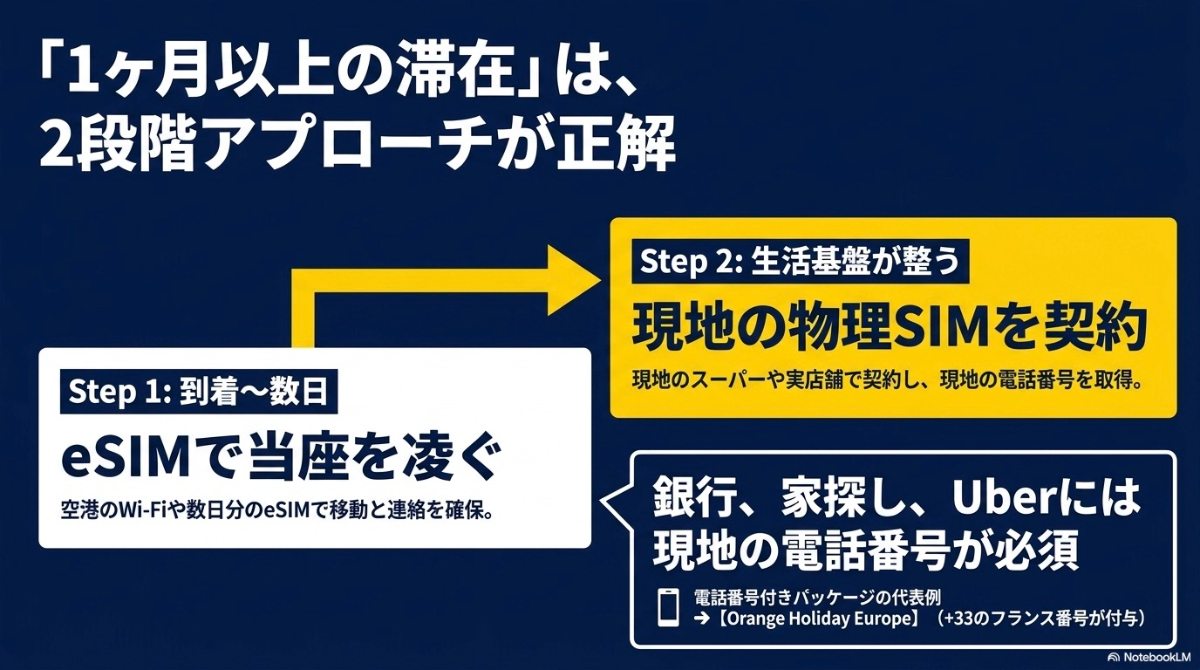 到着直後はeSIMで凌ぎ、生活基盤が整ってから現地の物理SIMを契約する1ヶ月以上の滞在向け2段階アプローチ