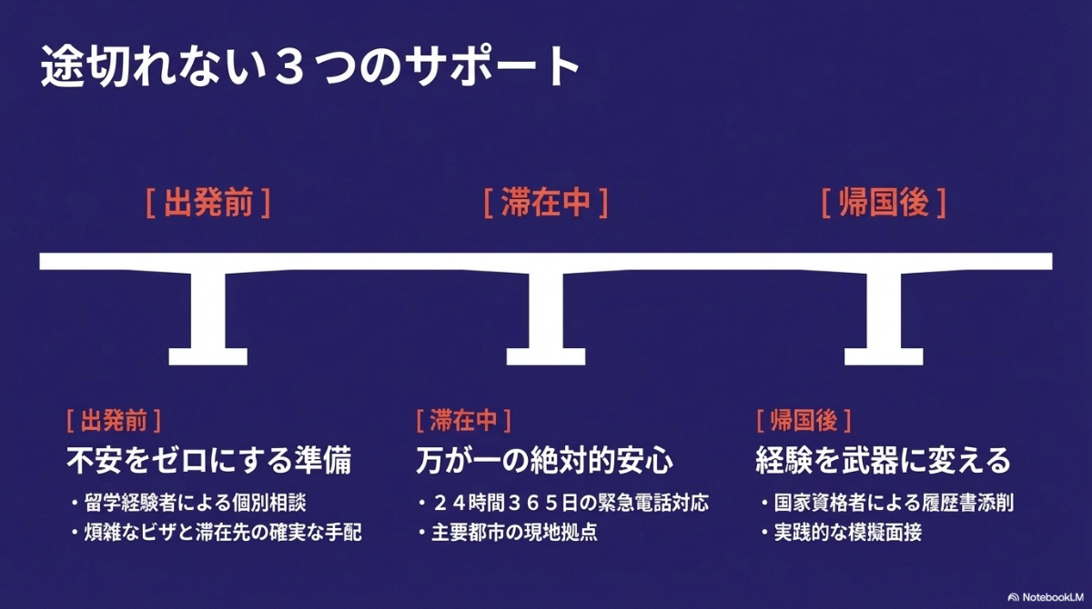 出発前・滞在中・帰国後の3段階で途切れない留学ジャーナルの支援体制